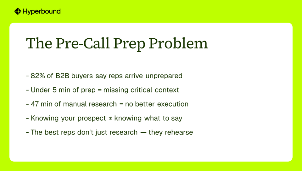 The Pre-Call Prep Problem infographic showing statistics on sales rep preparation