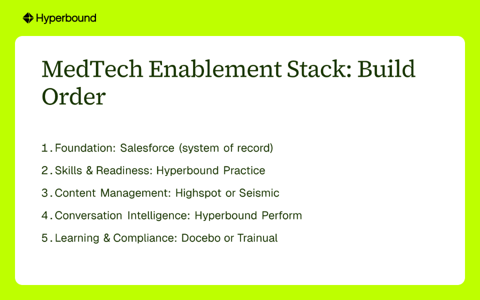 MedTech Enablement Stack: Build Order