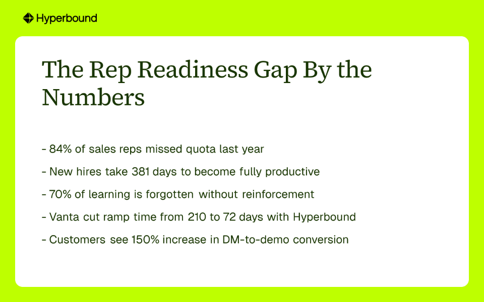 The Rep Readiness Gap By the Numbers: 84% of sales reps missed quota last year. New hires take 381 days to become fully productive. 70% of learning is forgotten without reinforcement. Vanta cut ramp time from 210 to 72 days with Hyperbound. Customers see 150% increase in DM-to-demo conversion.
