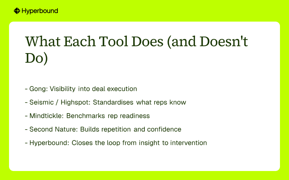 What Each Tool Does (and Doesn't Do): Gong for visibility, Seismic/Highspot for standardizing knowledge, Mindtickle for benchmarking readiness, Second Nature for repetition, Hyperbound for closing the loop from insight to intervention.