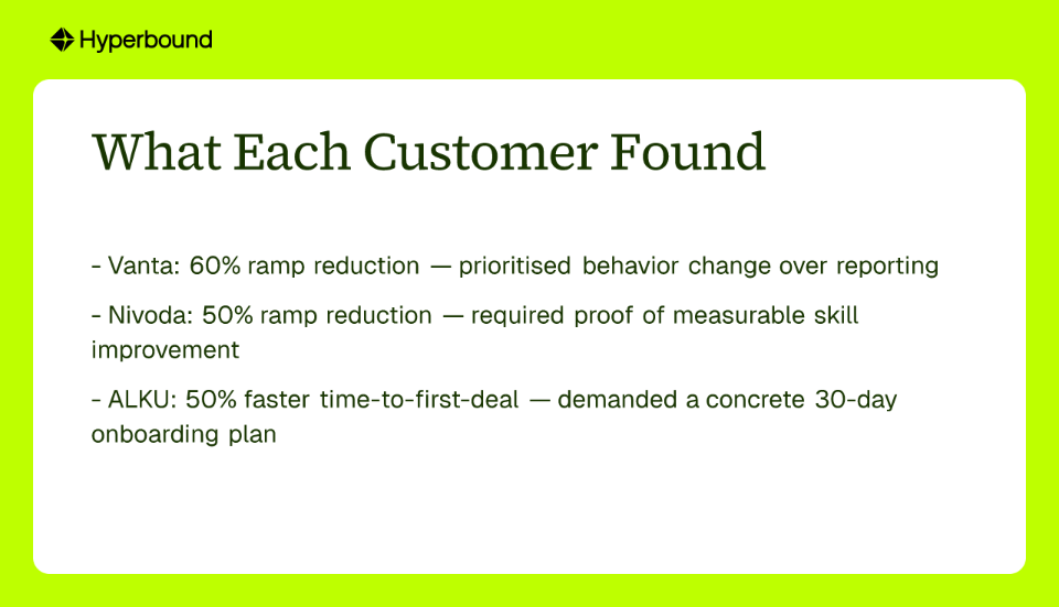 What Each Customer Found: Vanta: 60% ramp reduction — prioritised behavior change over reporting. Nivoda: 50% ramp reduction — required proof of measurable skill improvement. ALKU: 50% faster time-to-first-deal — demanded a concrete 30-day onboarding plan.