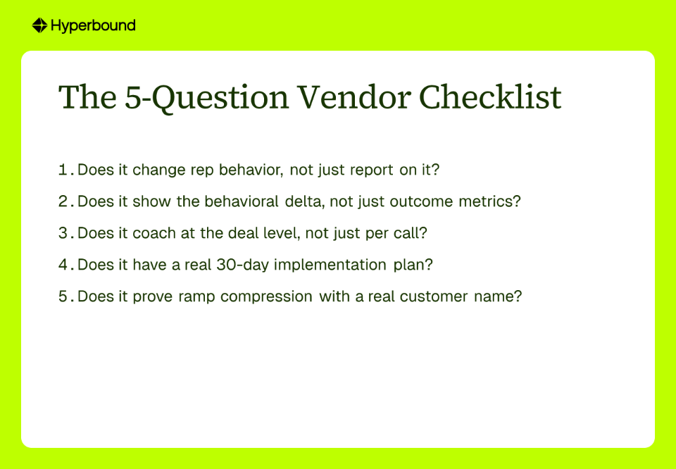 The 5-Question Vendor Checklist: 1. Does it change rep behavior, not just report on it? 2. Does it show the behavioral delta, not just outcome metrics? 3. Does it coach at the deal level, not just per call? 4. Does it have a real 30-day implementation plan? 5. Does it prove ramp compression with a real customer name?