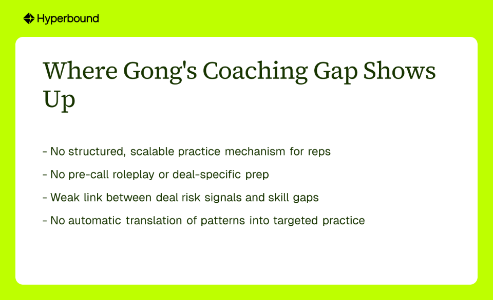 Where Gong's Coaching Gap Shows Up. List of gaps: No structured practice for reps, no pre-call roleplay, weak link between deal risk and skill gaps, no automatic translation of patterns into practice.