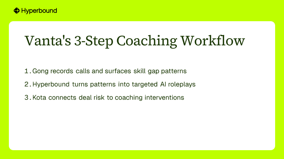 Vanta's 3-Step Coaching Workflow. 1. Gong records calls and surfaces patterns. 2. Hyperbound turns patterns into AI roleplays. 3. Kota connects deal risk to coaching.