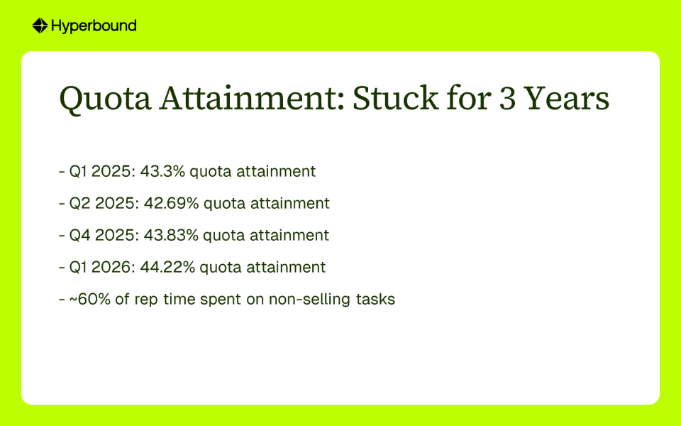 Quota Attainment: Stuck for 3 Years