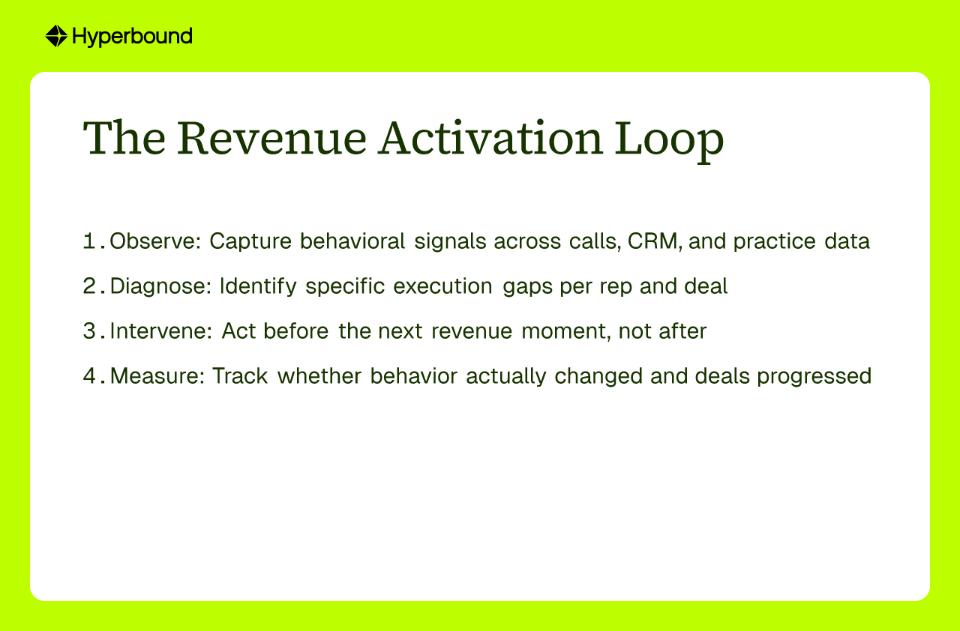 The Revenue Activation Loop