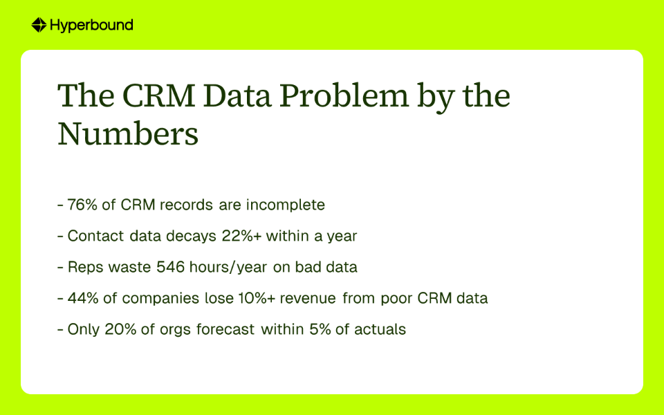 The CRM Data Problem by the Numbers