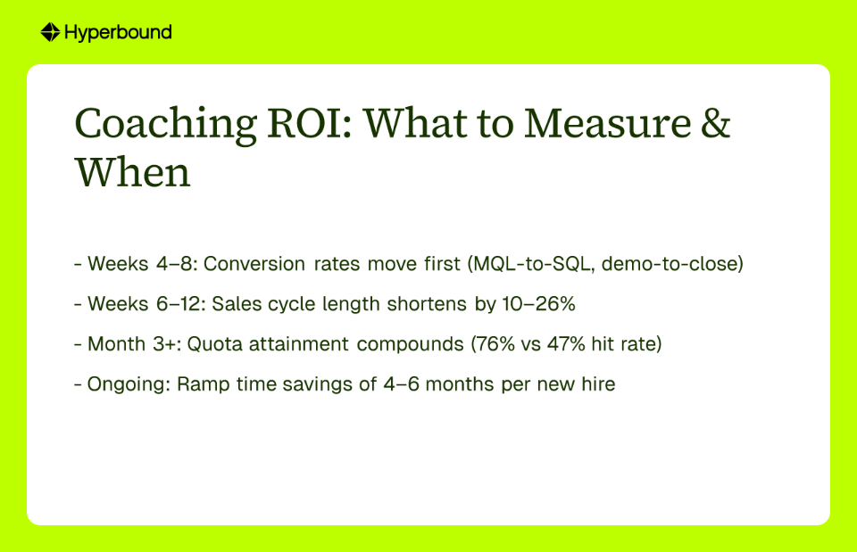 Coaching ROI: What to Measure & When