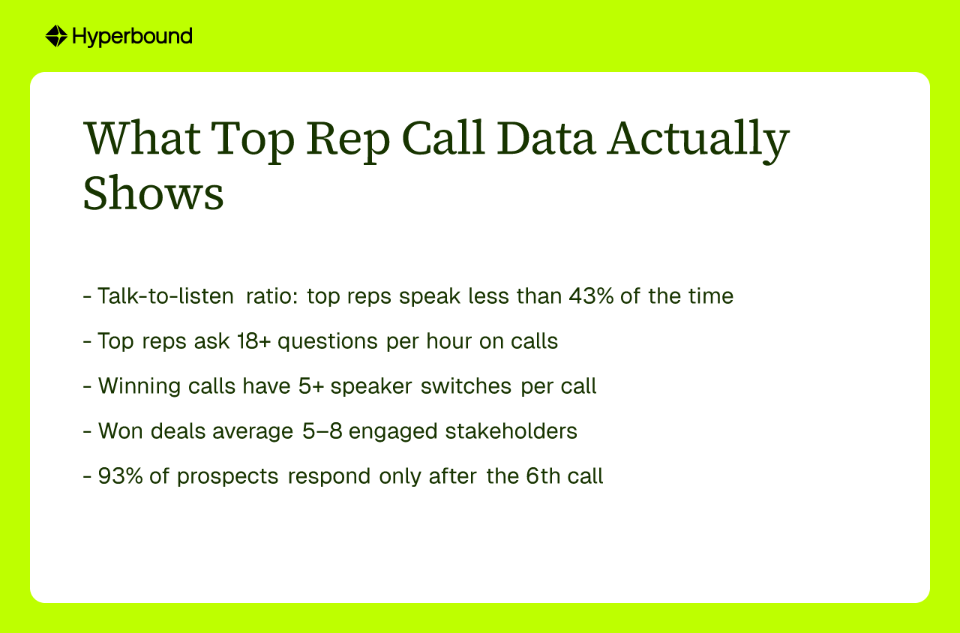 What Top Rep Call Data Actually Shows