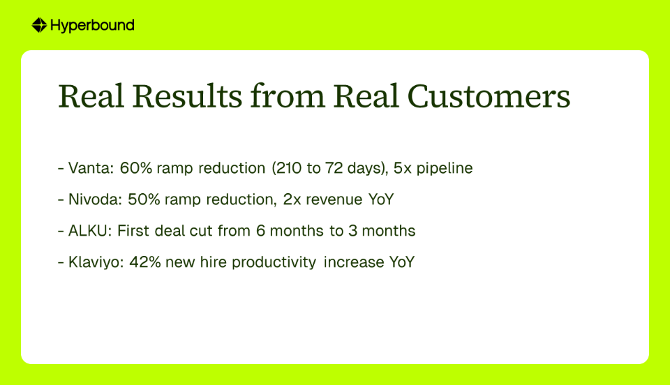 Real Results from Real Customers. Vanta: 60% ramp reduction (210 to 72 days), 5x pipeline. Nivoda: 50% ramp reduction, 2x revenue YoY. ALKU: First deal cut from 6 months to 3 months. Klaviyo: 42% new hire productivity increase YoY.