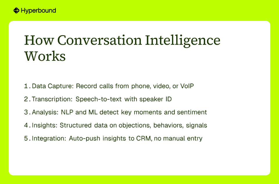 How Conversation Intelligence Works