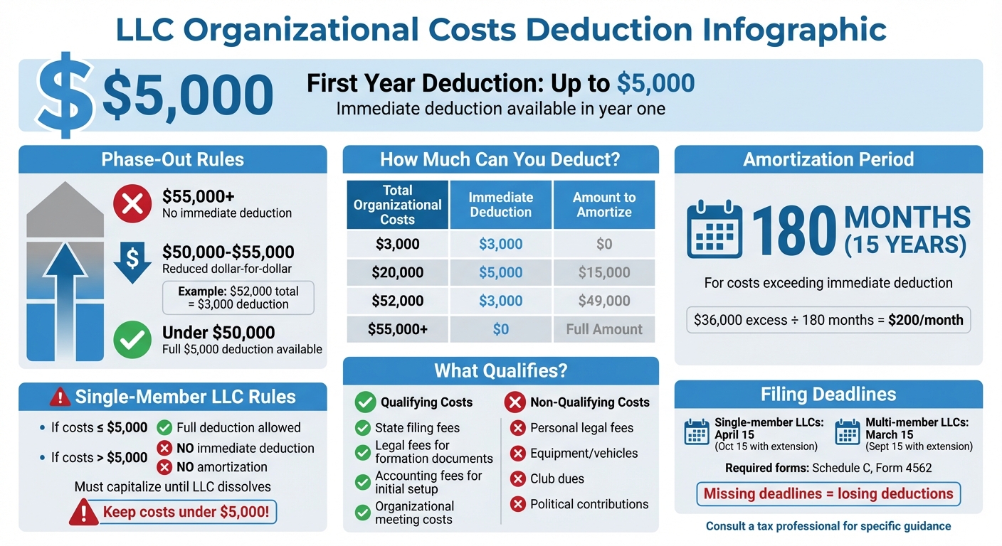 LLC Organizational Costs Deduction Guide: Limits and Rules