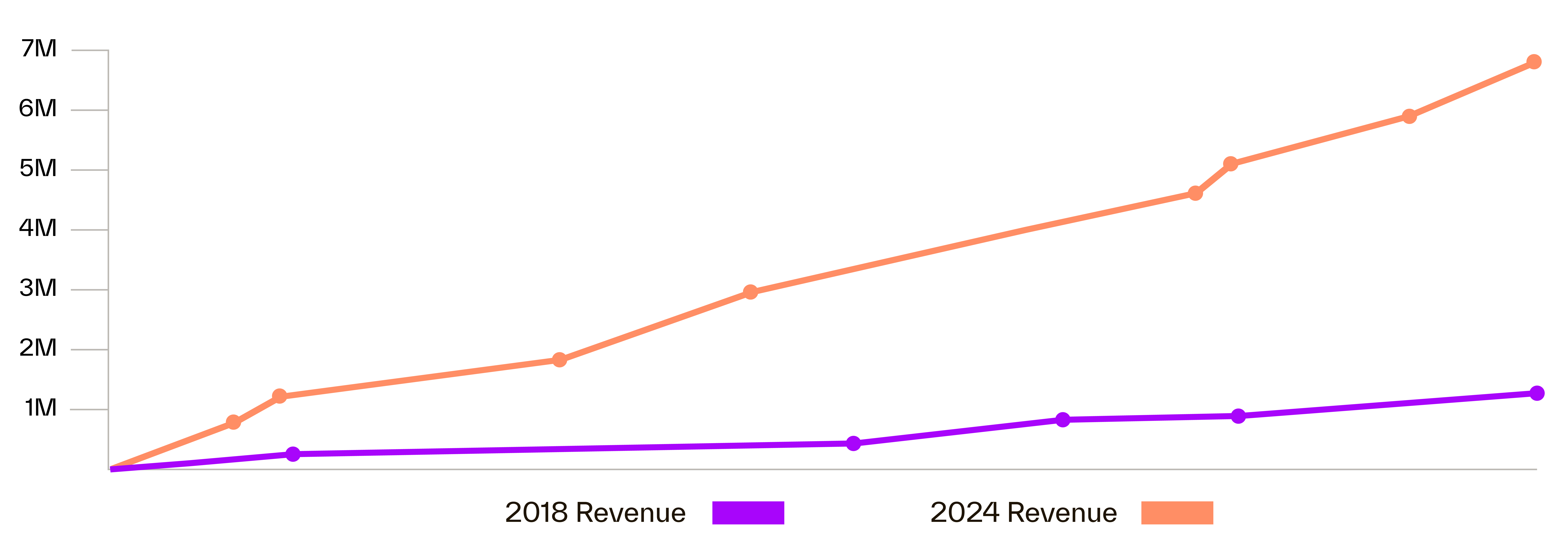 In 2018, Coastal Restoration generated approximately $1.2 million in revenue from roughly 75 projects. By 2024, the company was handling close to 300 jobs annually with revenue reaching $6.7 million — a 458% increase in just six years.