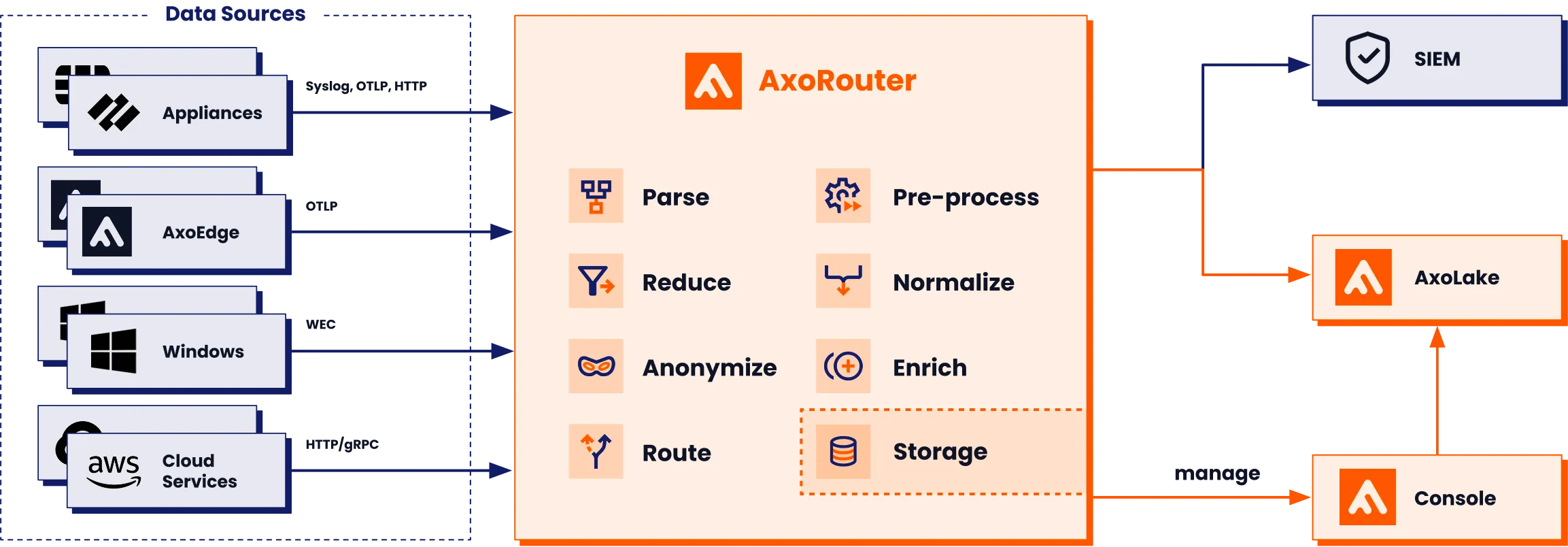 Diagram showing AxoRouter processing log data from Appliances, Windows, and AWS before routing to SIEM and AxoLake.