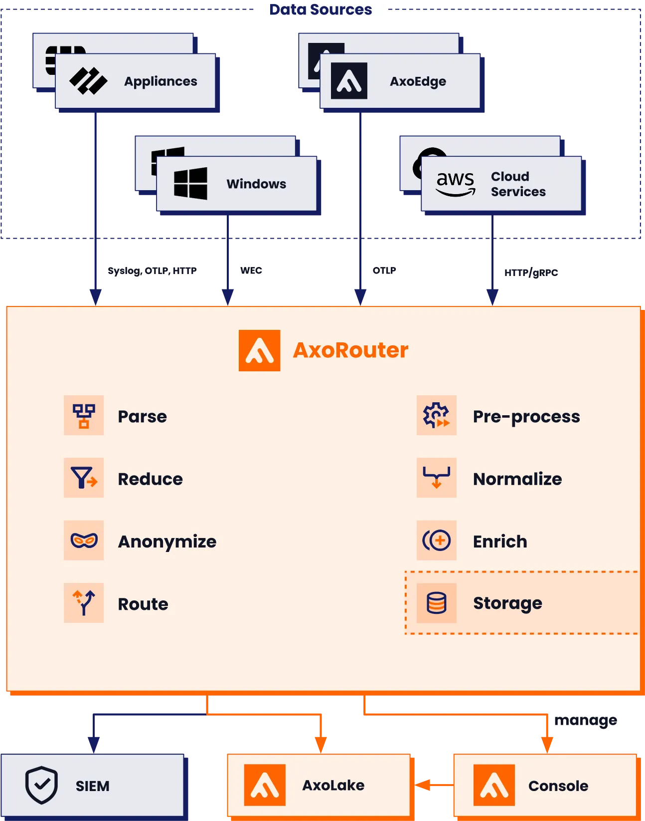 Diagram showing AxoRouter processing log data from Appliances, Windows, and AWS before routing to SIEM and AxoLake.