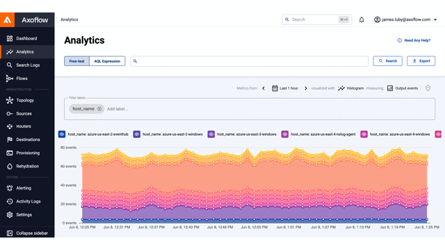Axoflow charts and dashboards