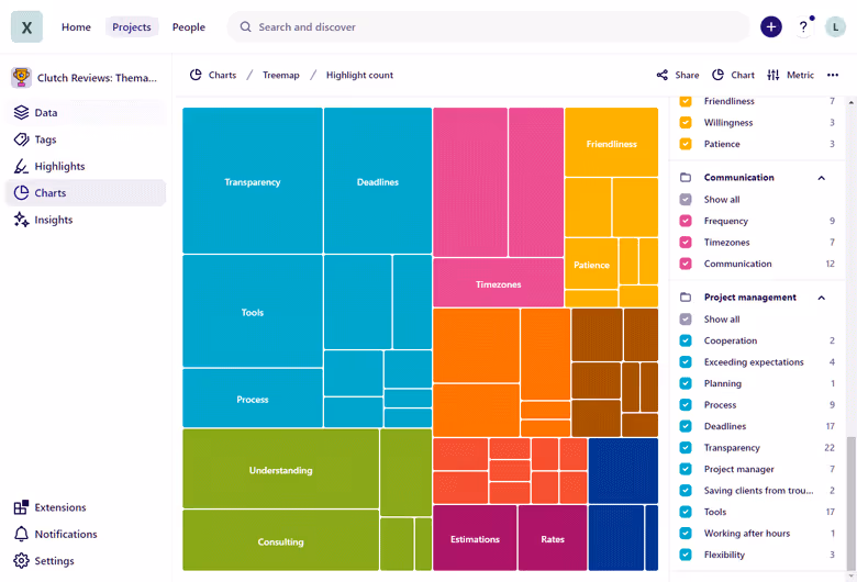 Project management is our strongest suite, according to the Clutch reviews, as this treemap chart shows.