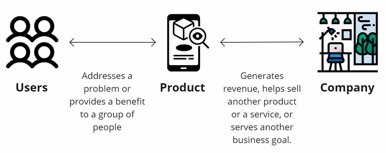 Product addresses a problem of users and customers and is beneficial for a company