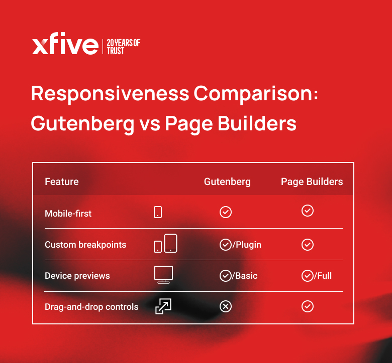 A chart showing responsiveness features