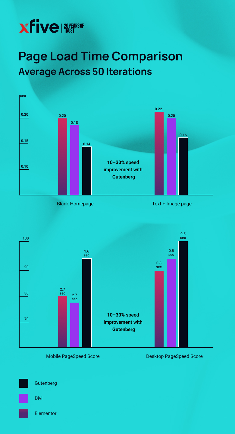 Charts showing results of page load time tests