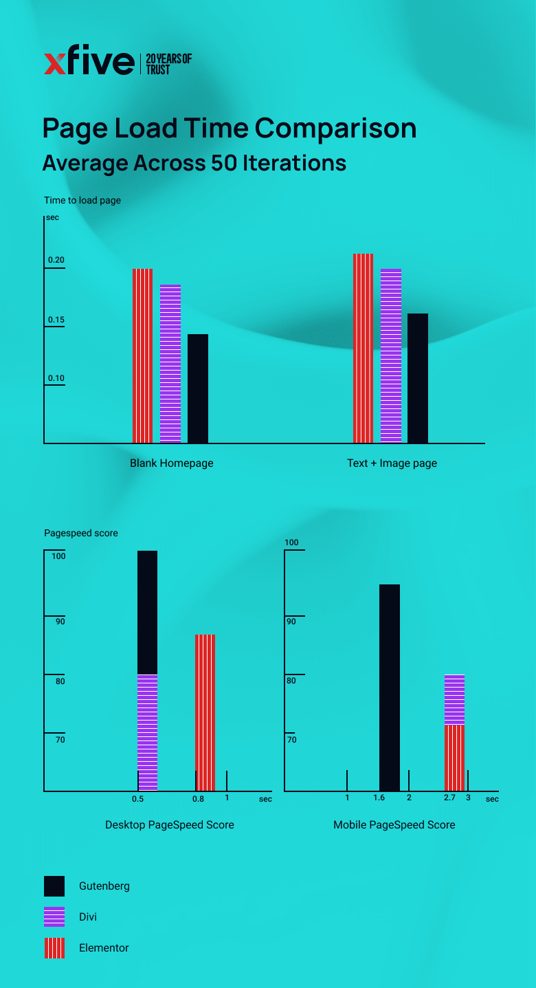 Charts showing results of page load time tests