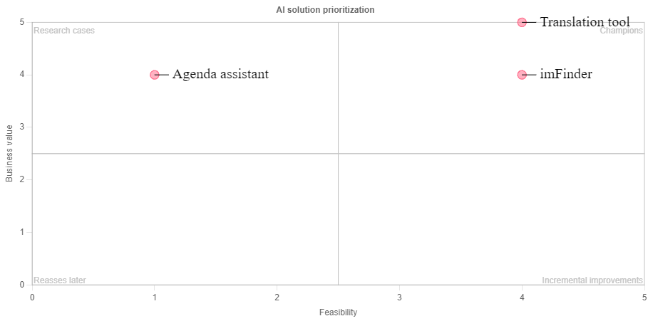 An example of the decision matrix