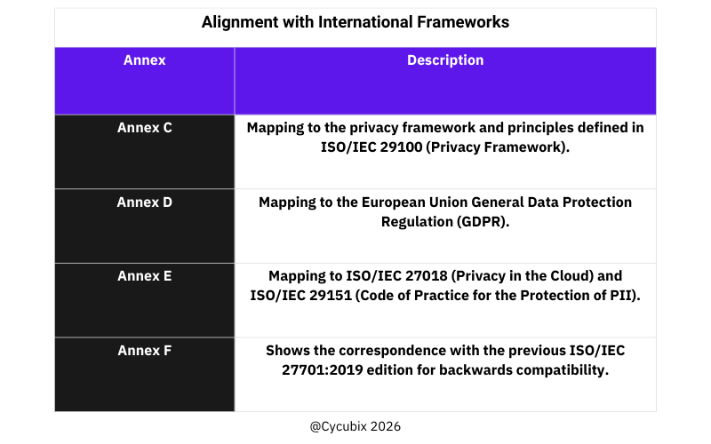 ISO/IEC 27701:2025 table mapping informative annexes to GDPR, ISO privacy standards, and the 2019 edition.