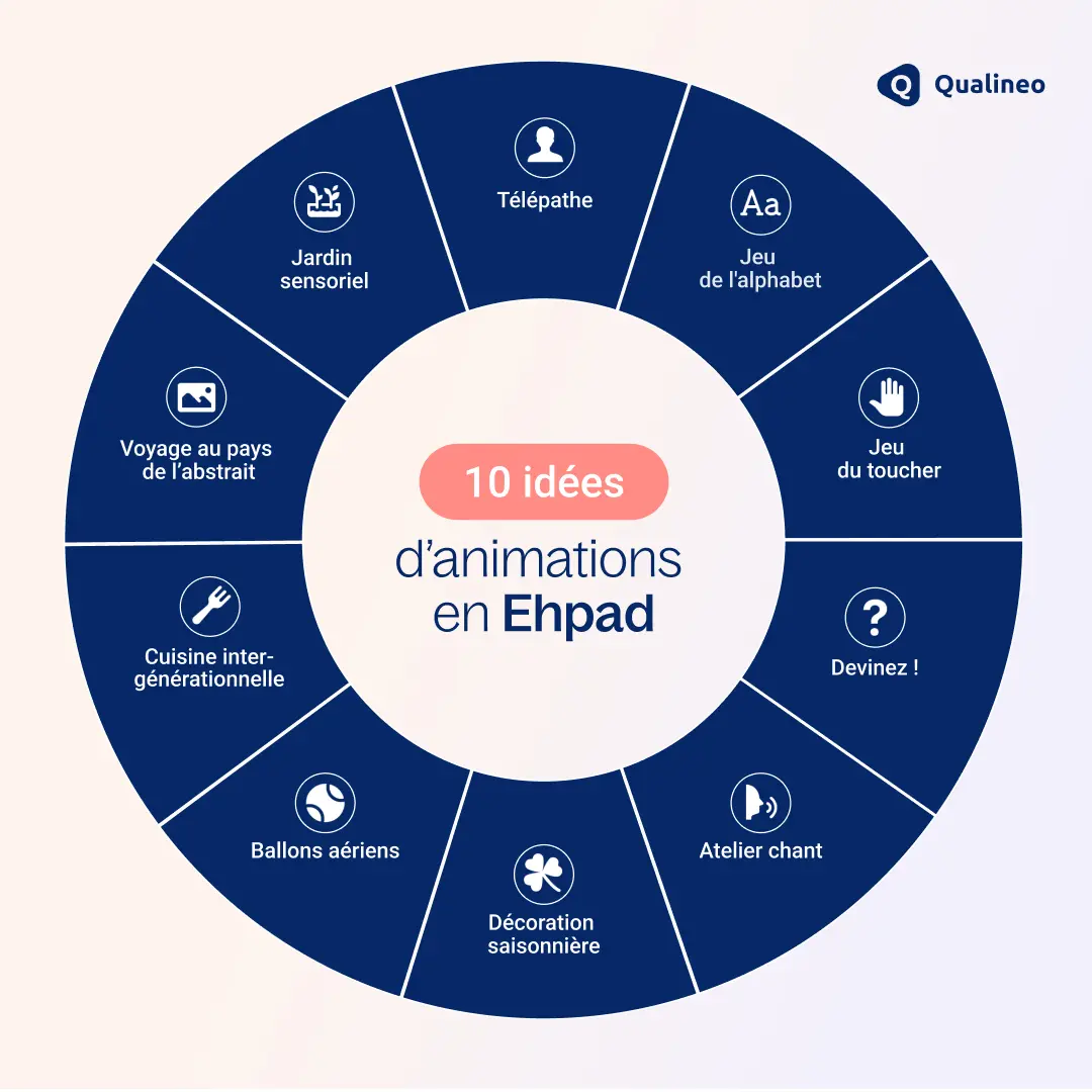 Infographie en forme de cercle contenant 10 idées animation en Ehpad.