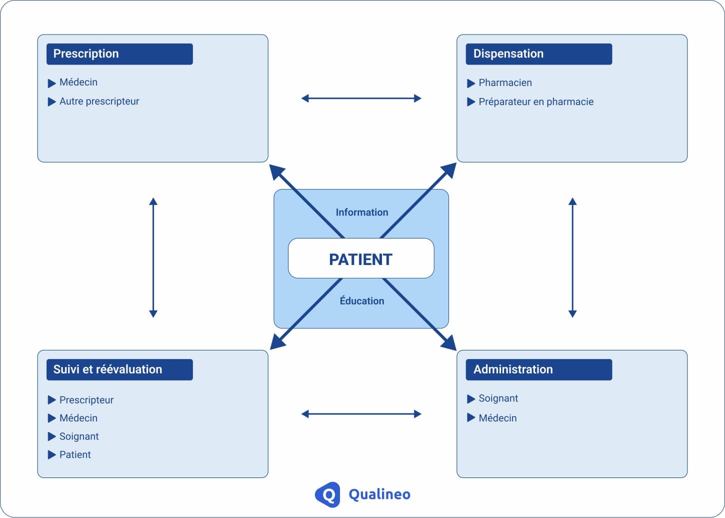 Infographie sur l'approche processus
