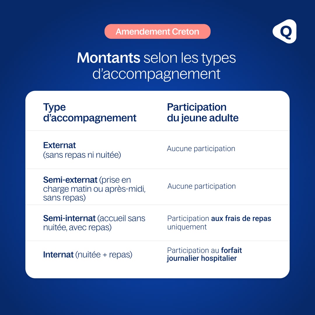 Amendement Creton - Montants selon les types d'accompagnement