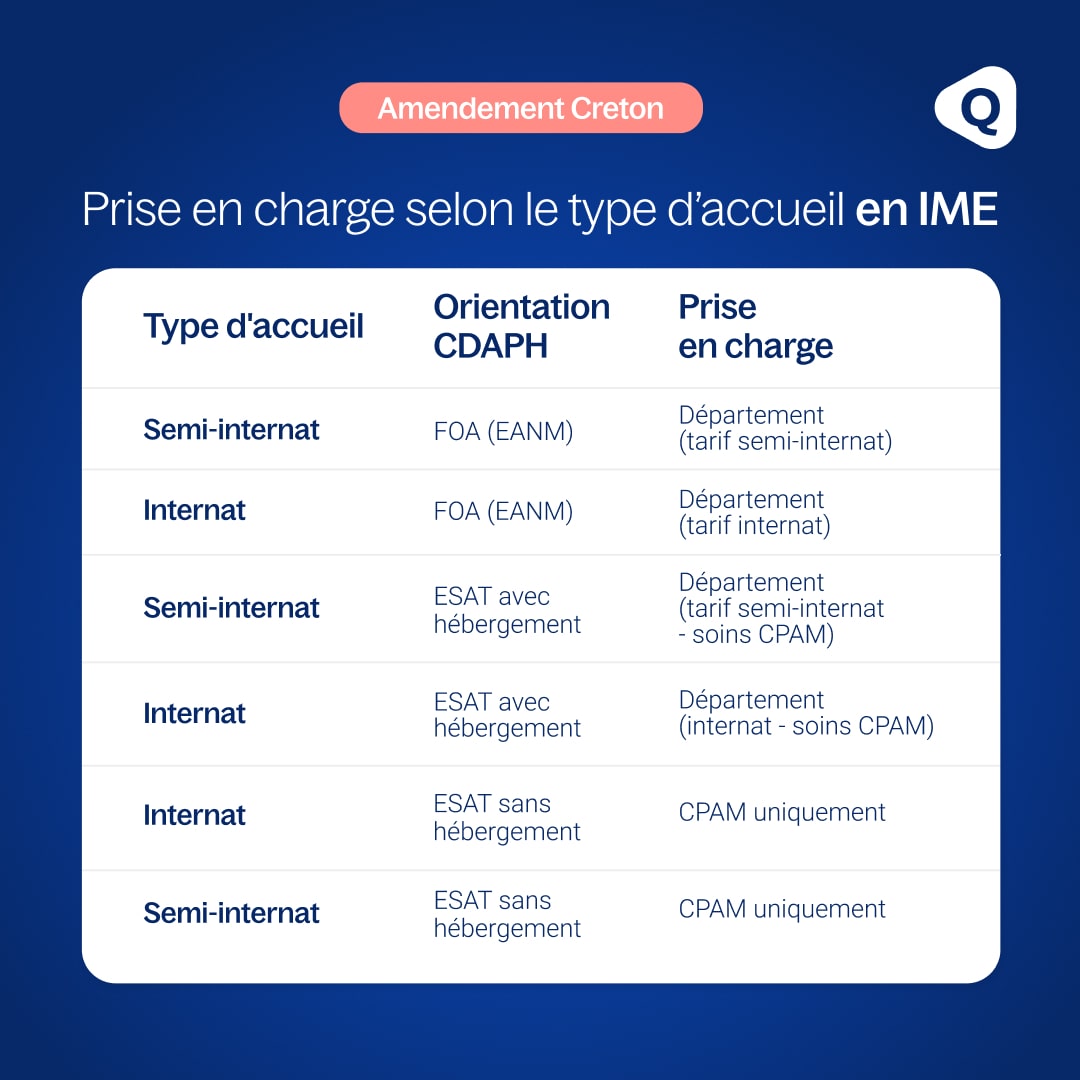 Amendement Creton - Prise en charge selon le type IME