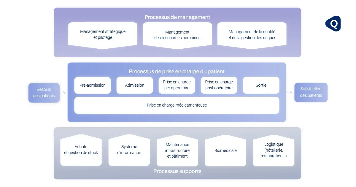 Cartographie des processus - exemple