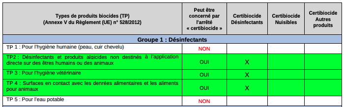 Infographiue sur les types de Certibiocide