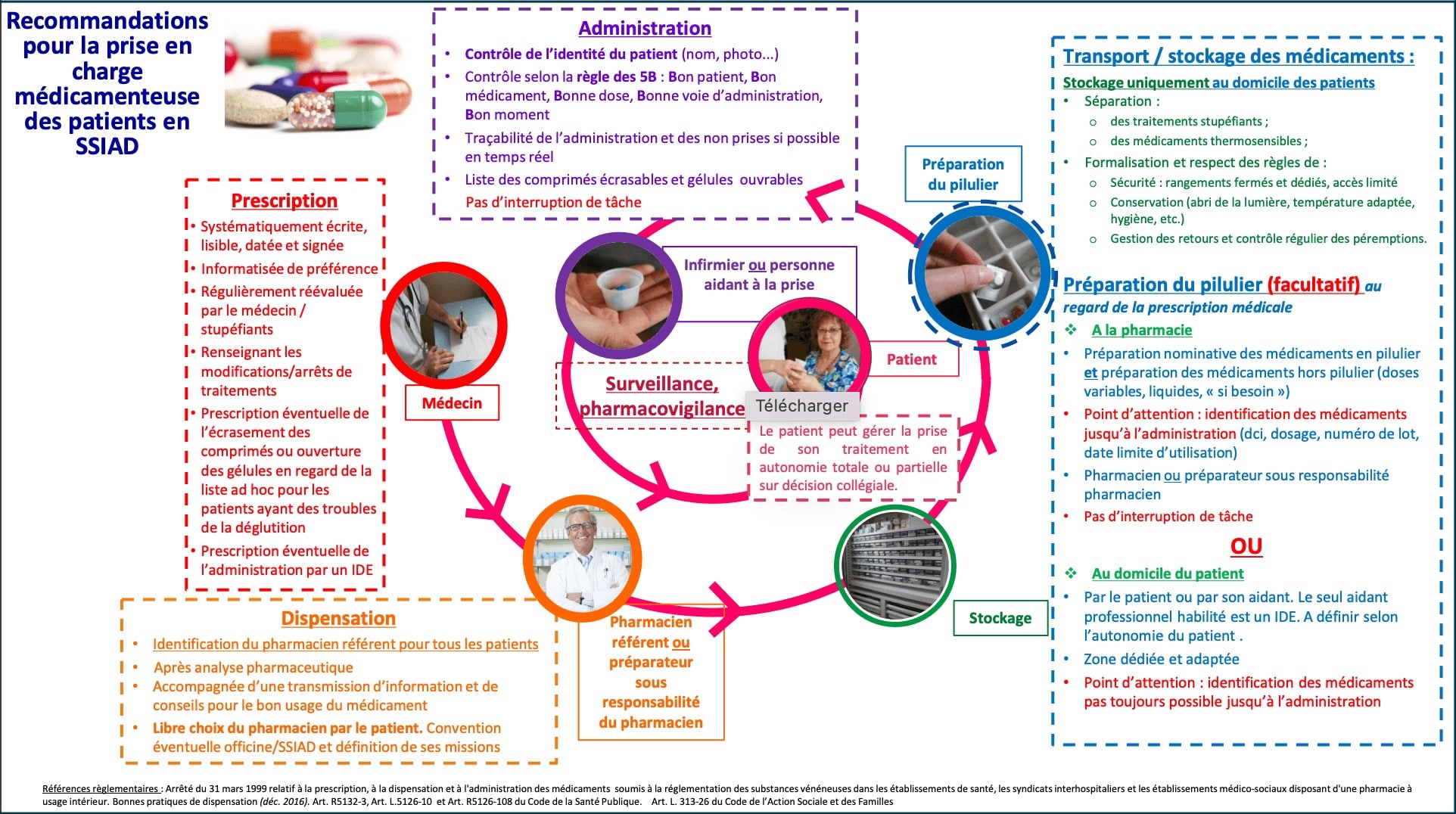 Infographie sur les recommandations sur la prise en charge médicamenteuse en SSIAD