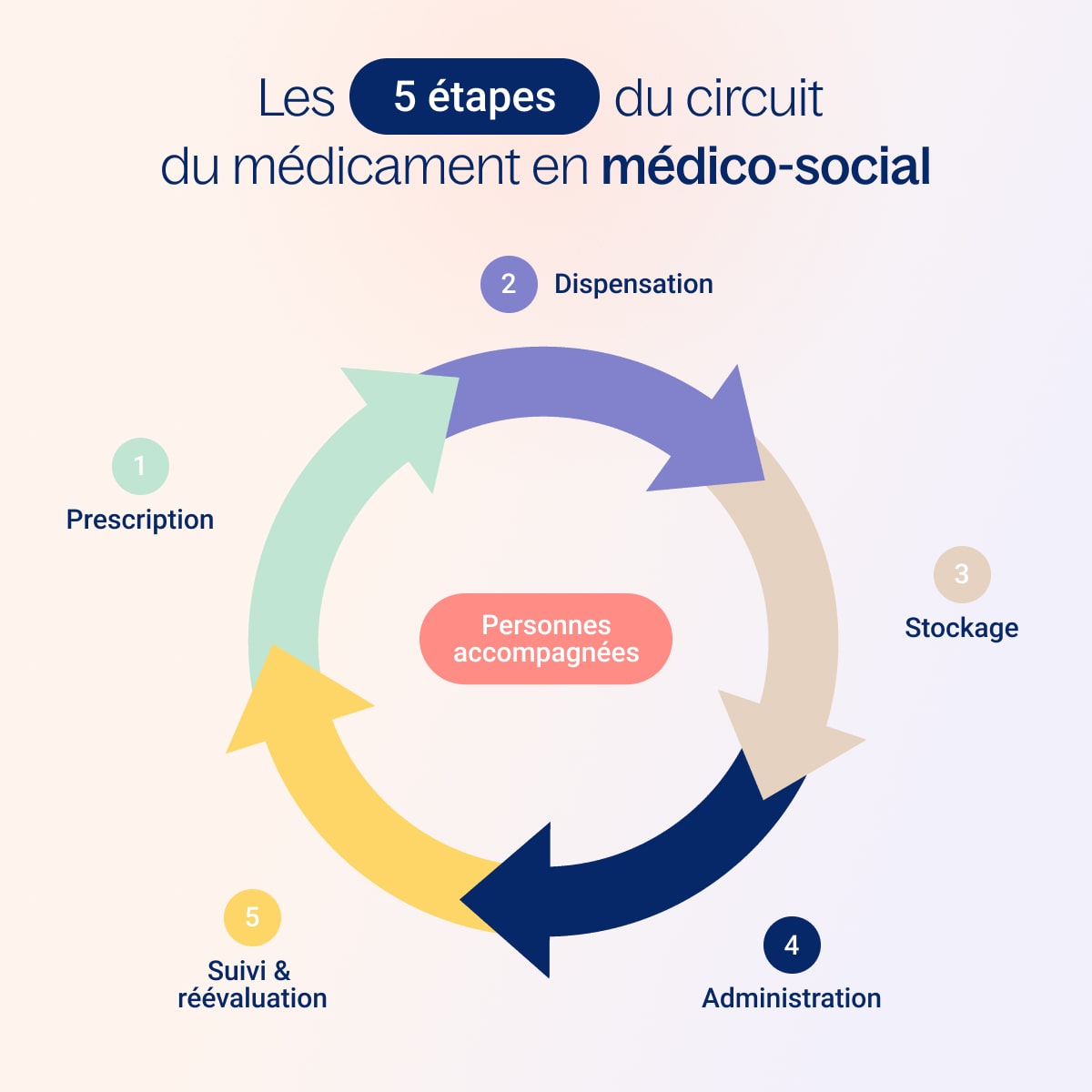 Infographie sur les 5 étapes du circuit du médicament en médico-social
