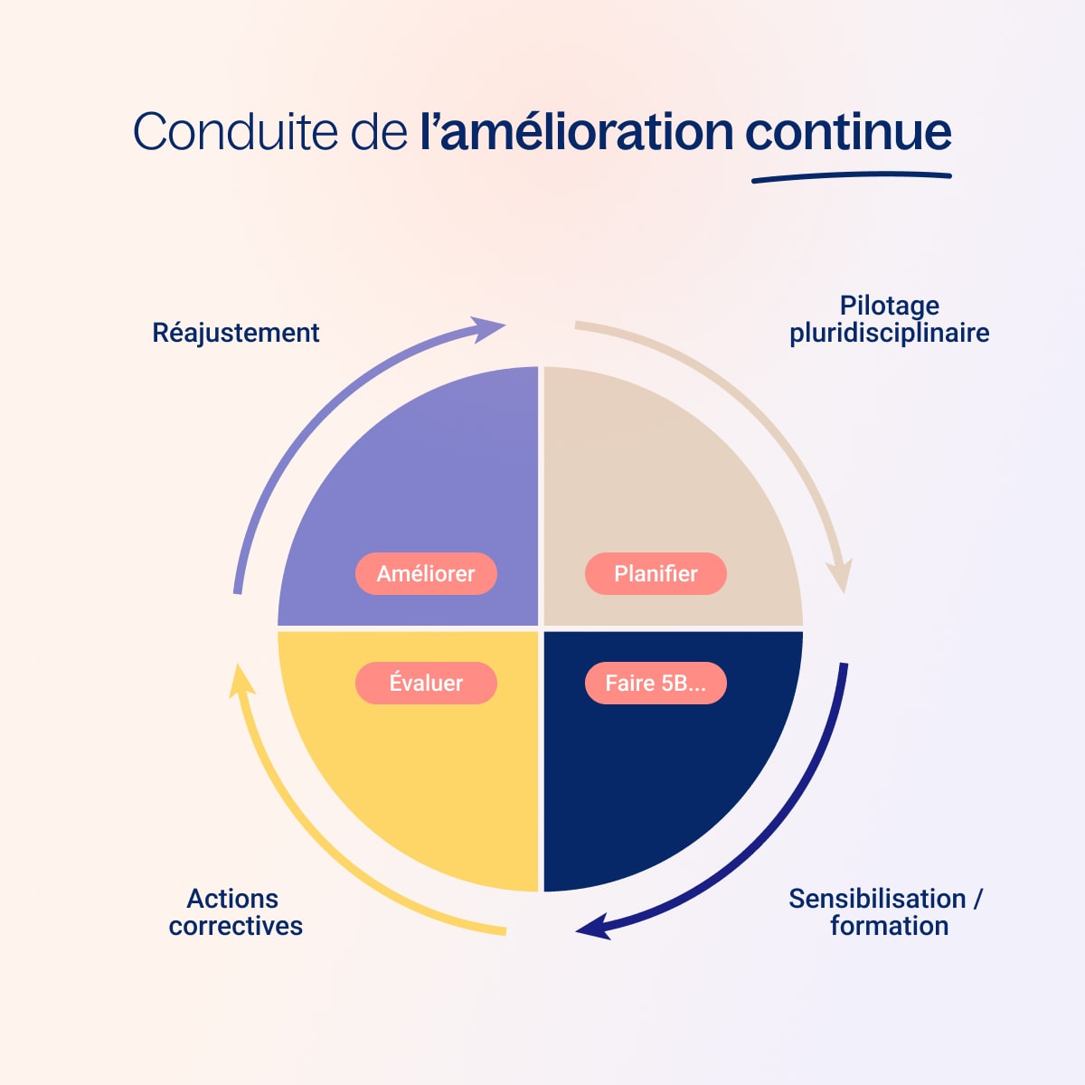 Infographie sur la conduite de l'améloration continue