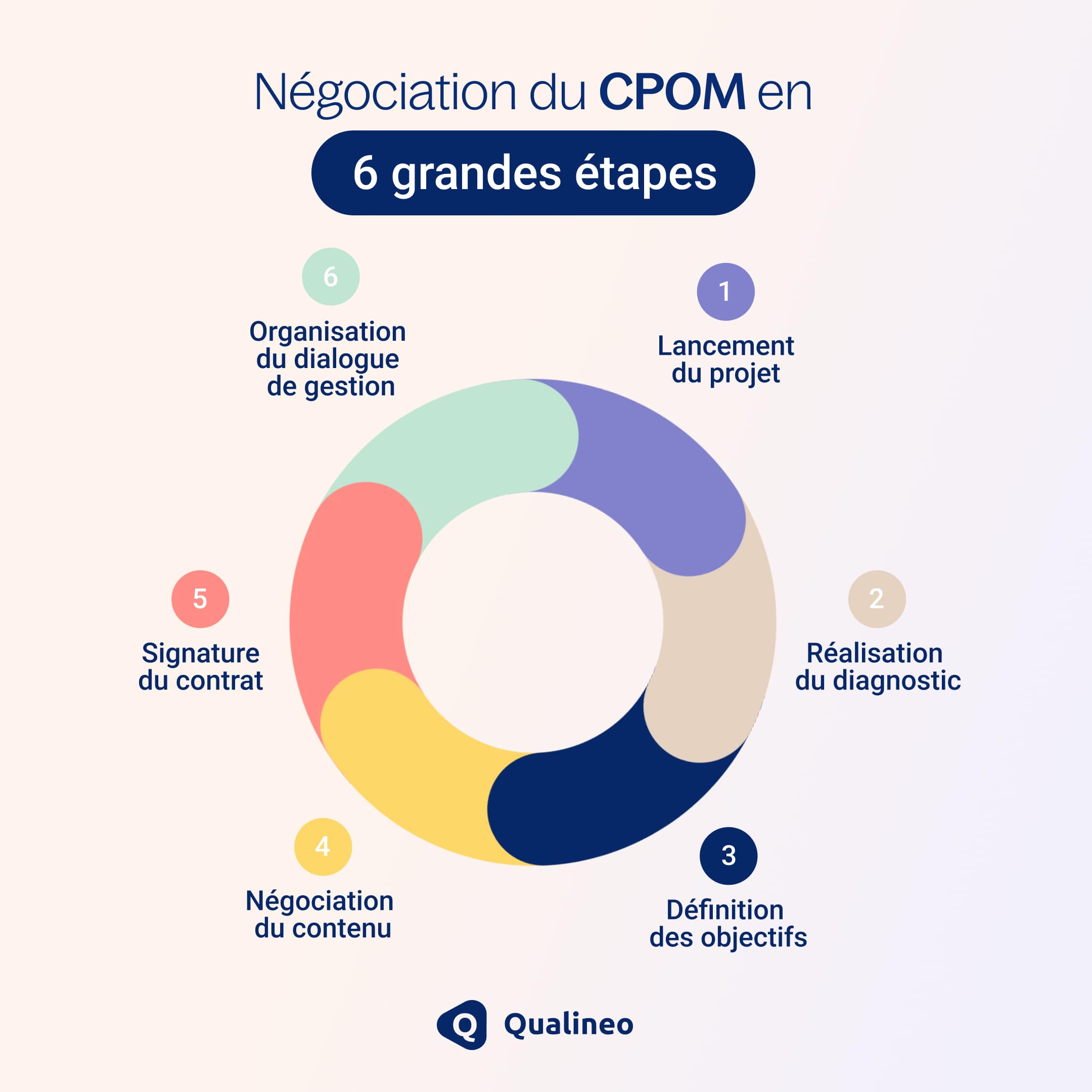 6 étapes de négociation du CPOM