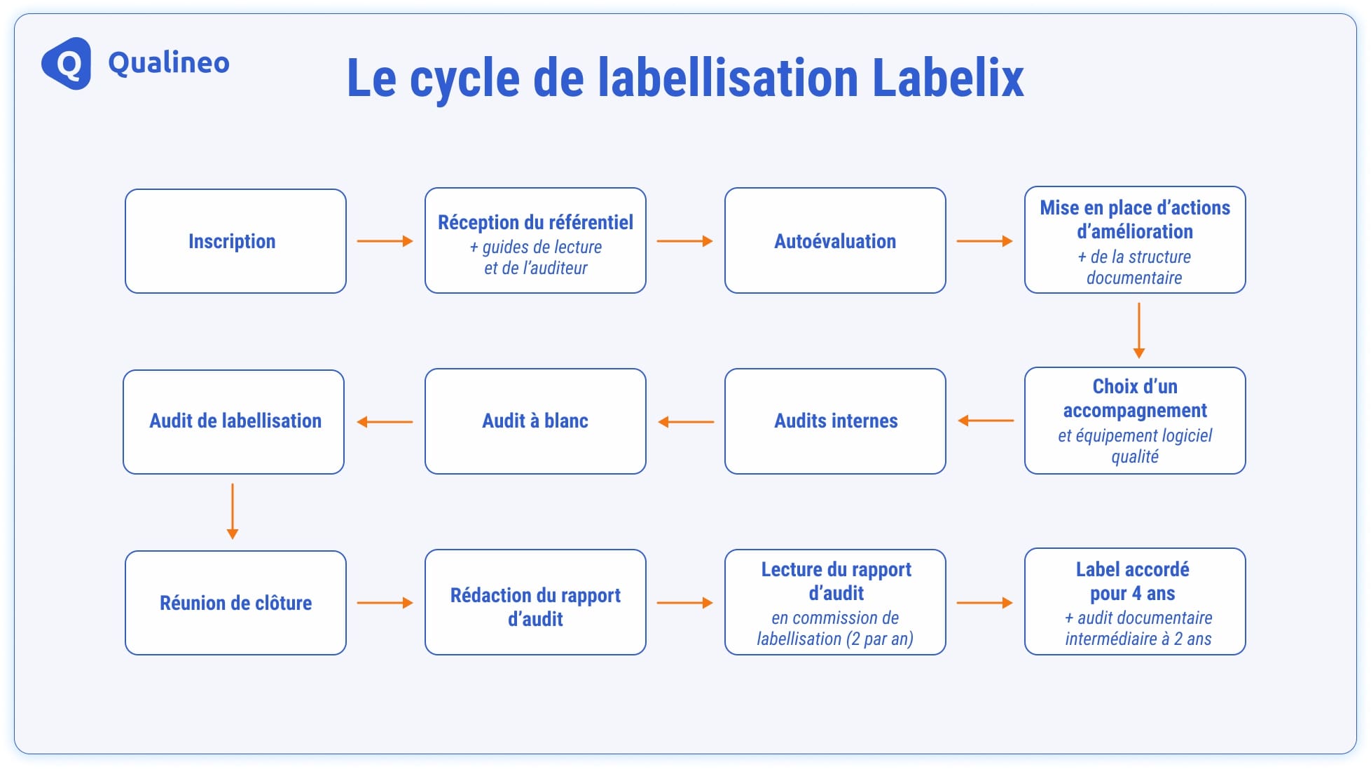 Affiche Le cycle de labellisation Labelix