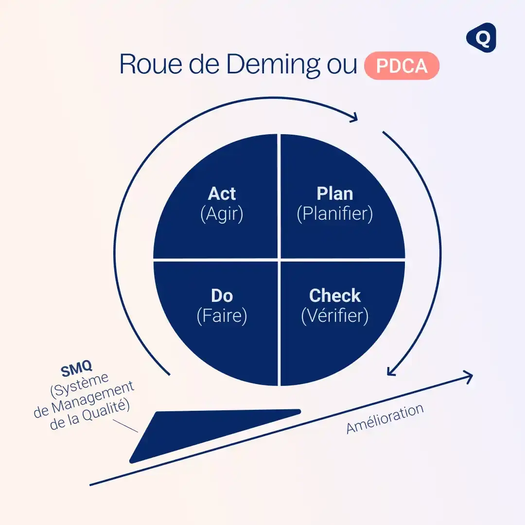 Roue de Deming ou PDCA