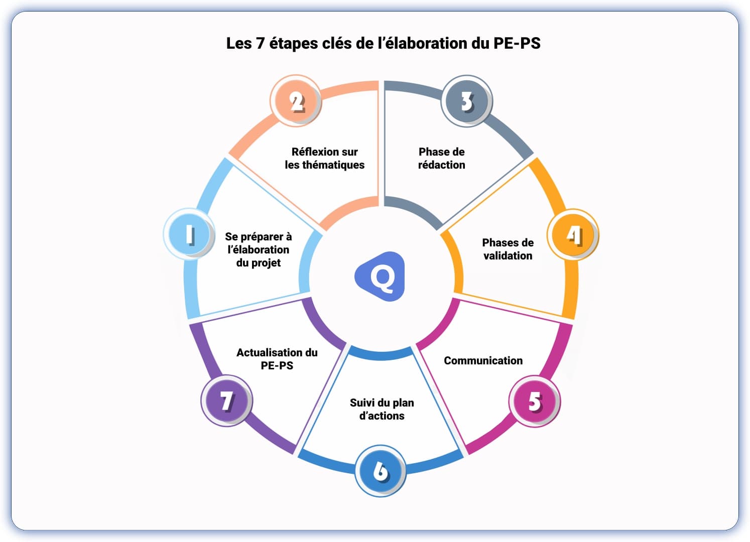 Affiche 7 étapes clés de l'élaboration du PE-PS