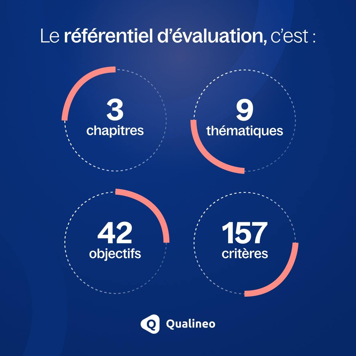 Infograhie décryptant le nombre de chapitres, de thématiques, d'objectifs et de critères dans le référentiel d'évaluation HAS.