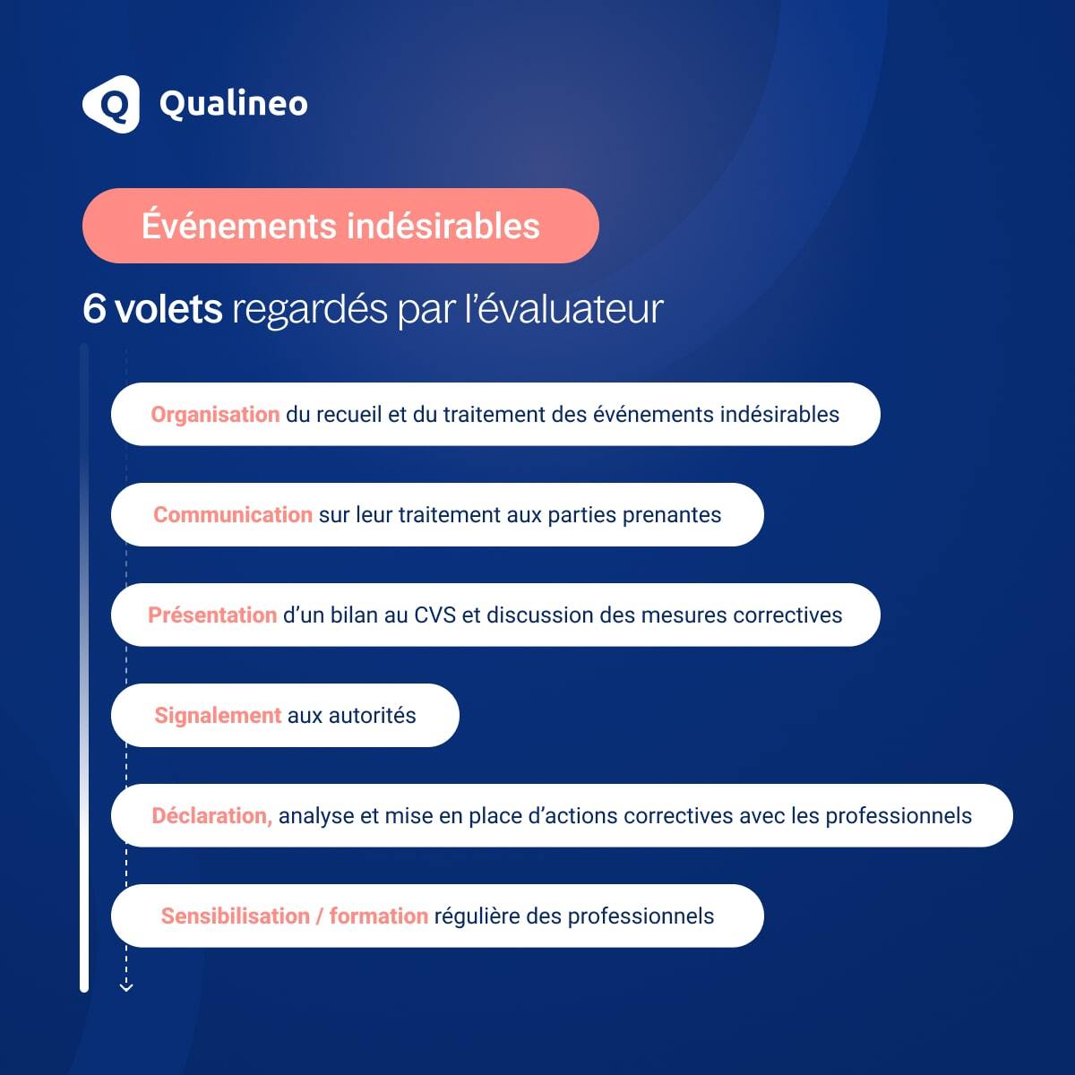 Infographie sur les 6 volés regardés par l'évaluateur sur les événements indésirables.