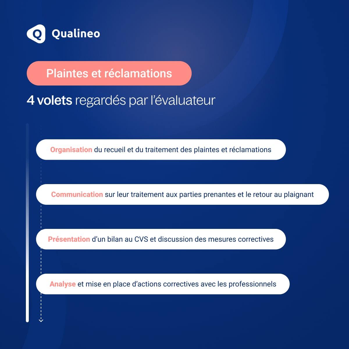 Infographie sur les 4 volets regardés par l'évaluateur concernant les plaintes et réclamations.