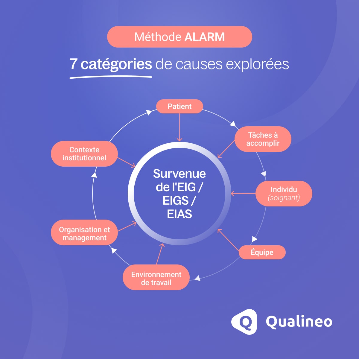 Affiche sur les 7 catégories de causes explorées pour la Méthode ALARM