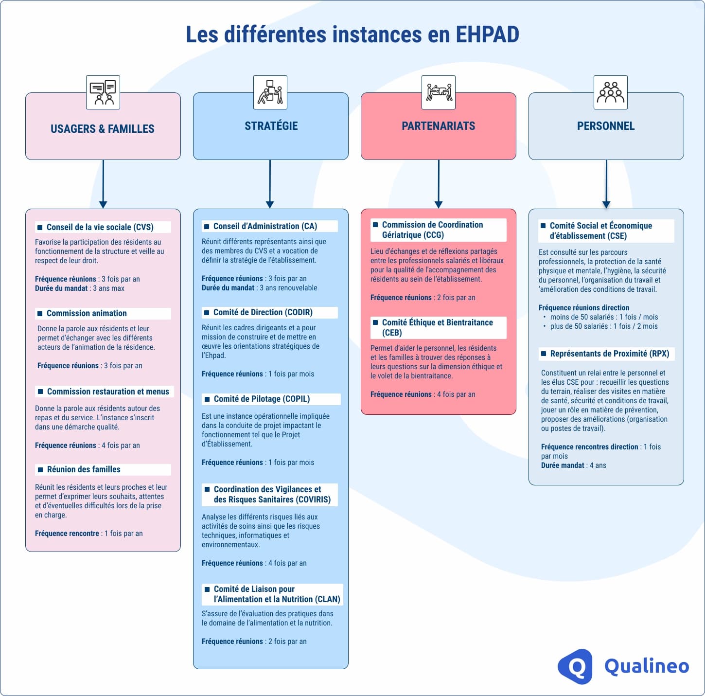 Affiche sur les différentes instances en EHPAD