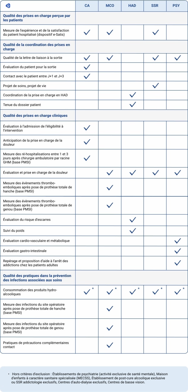 Affiche sur les indicateurs IQSS mesurés en 2022