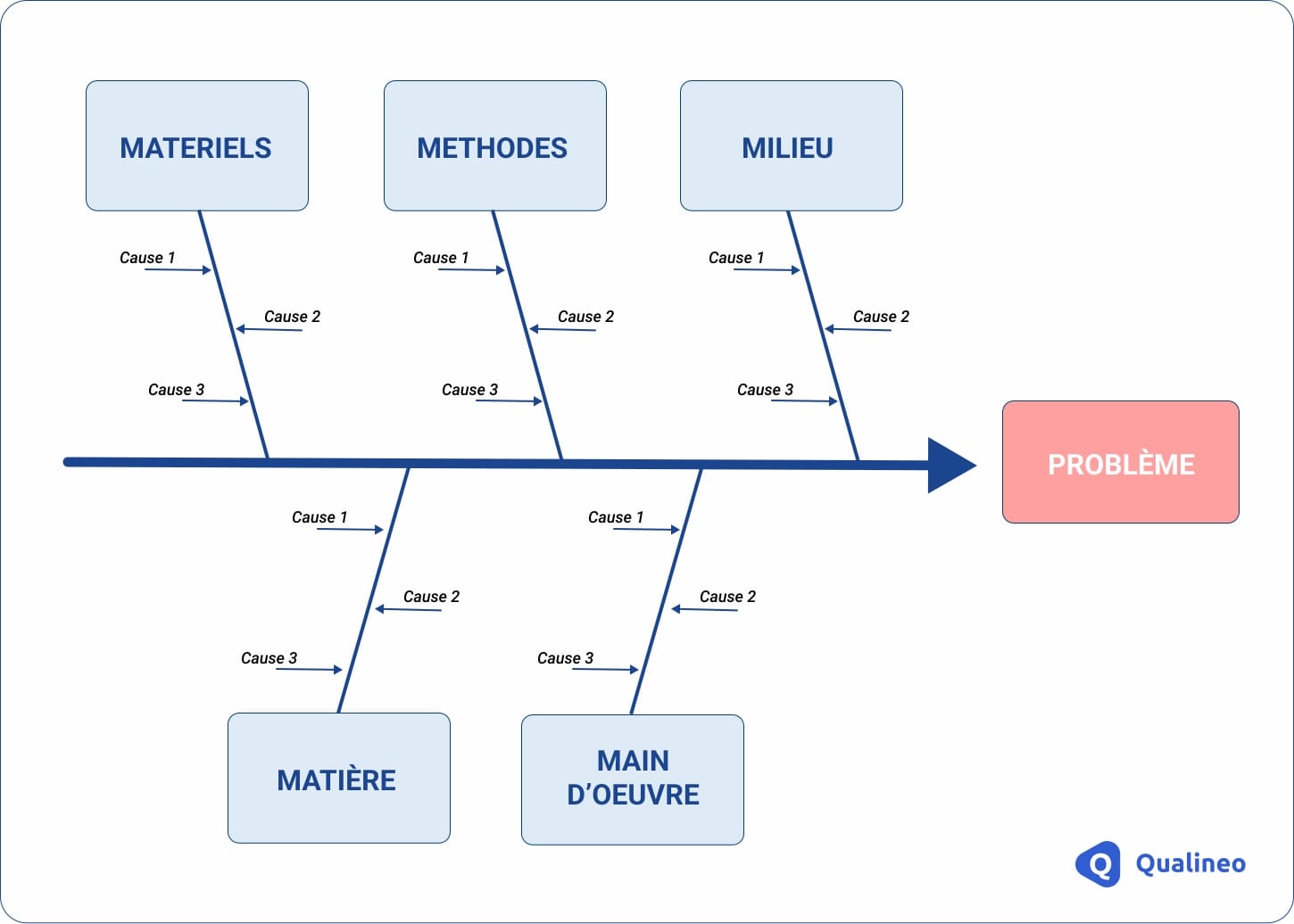 Infographie sur le diagramme d'Ishikawa