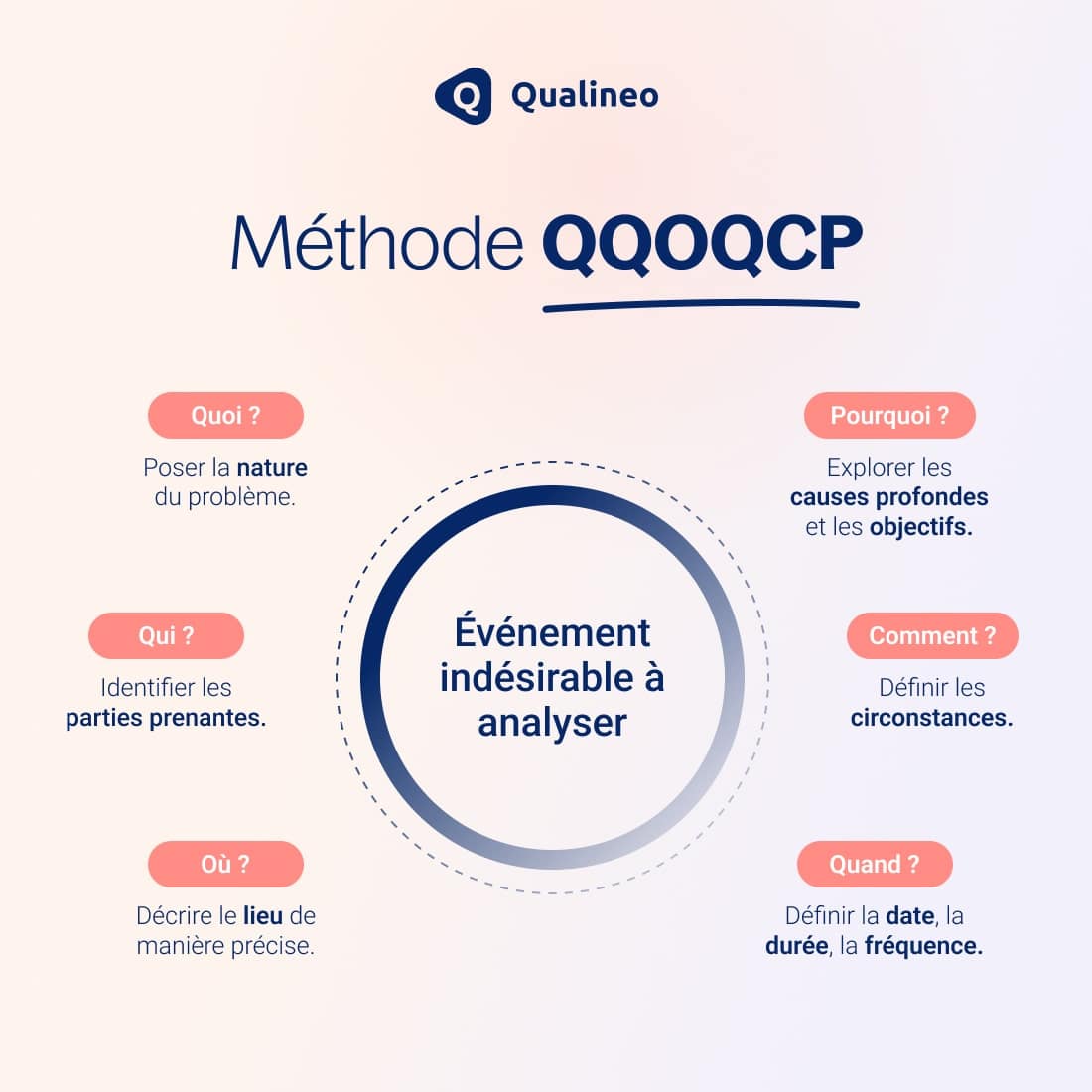 Affiche présentant la méthode QQOQCP
