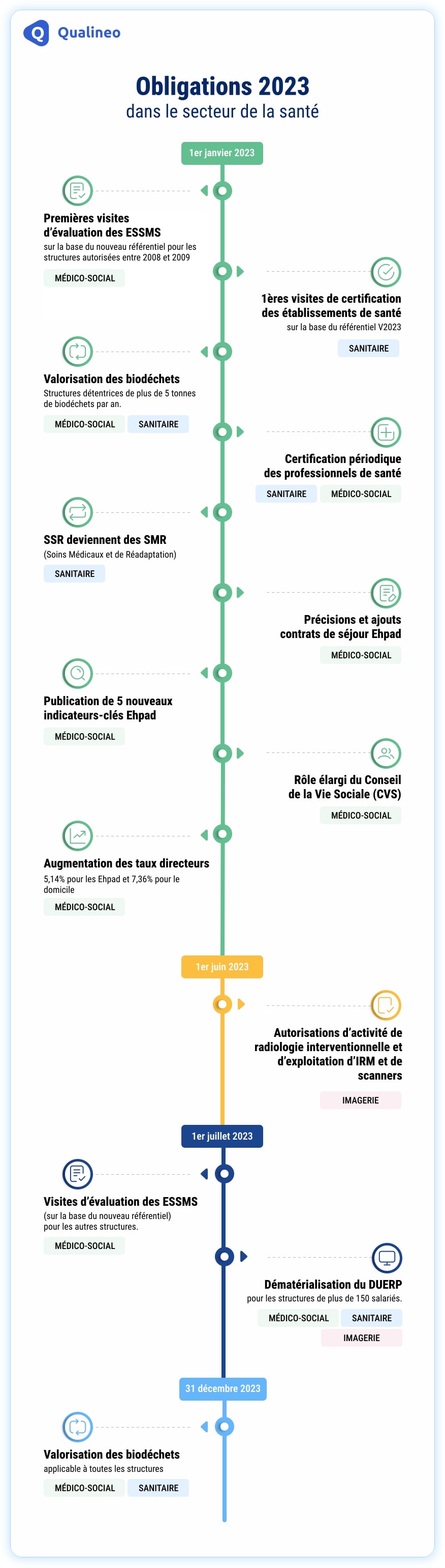 Infographie sur les obligations 2023 dans le secteur de la santé