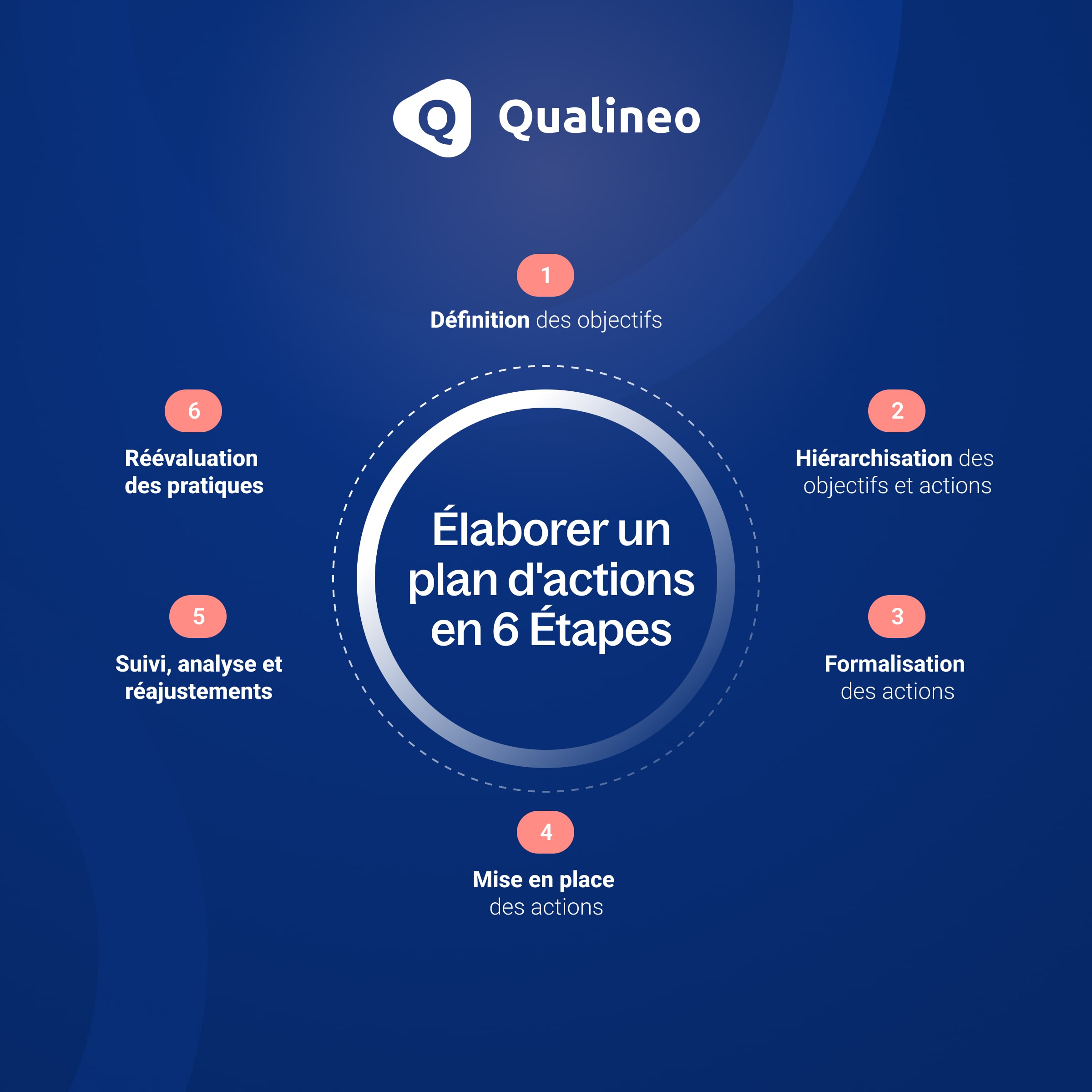 Affiche pour élaborer un plan d'action en 6 étapes